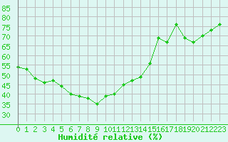 Courbe de l'humidit relative pour Gijon