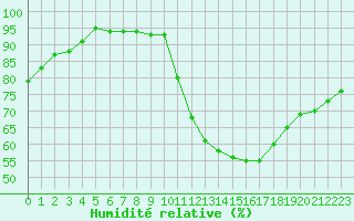Courbe de l'humidit relative pour Carcassonne (11)