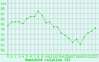Courbe de l'humidit relative pour Chlons-en-Champagne (51)