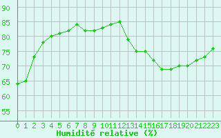 Courbe de l'humidit relative pour Alenon (61)