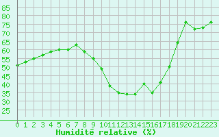 Courbe de l'humidit relative pour Le Luc (83)