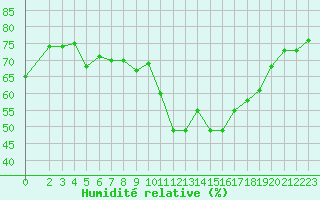 Courbe de l'humidit relative pour Valleroy (54)