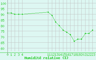 Courbe de l'humidit relative pour Boulaide (Lux)