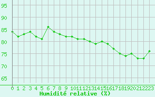 Courbe de l'humidit relative pour Prades-le-Lez - Le Viala (34)