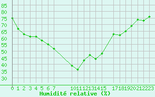 Courbe de l'humidit relative pour Pajares - Valgrande