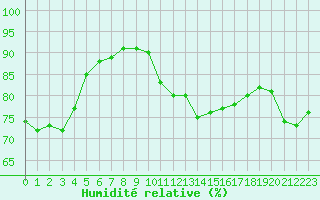 Courbe de l'humidit relative pour Asnelles (14)