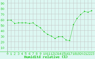 Courbe de l'humidit relative pour Ascros (06)
