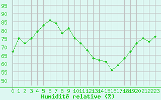 Courbe de l'humidit relative pour Le Bourget (93)