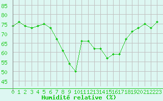 Courbe de l'humidit relative pour Koszalin
