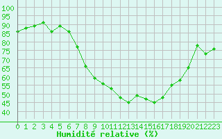 Courbe de l'humidit relative pour Hallau