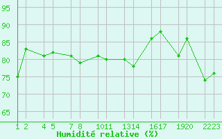 Courbe de l'humidit relative pour Bjarnarey