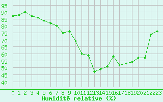Courbe de l'humidit relative pour Isle-sur-la-Sorgue (84)