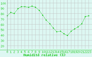 Courbe de l'humidit relative pour Pertuis - Grand Cros (84)