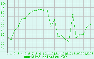 Courbe de l'humidit relative pour Abbeville (80)
