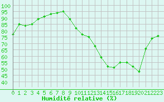 Courbe de l'humidit relative pour Laval (53)
