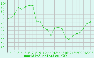 Courbe de l'humidit relative pour Saint-Germain-l'Herm (63)