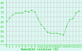 Courbe de l'humidit relative pour Montlimar (26)