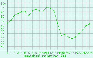 Courbe de l'humidit relative pour Bourges (18)