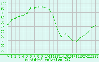 Courbe de l'humidit relative pour Mcon (71)
