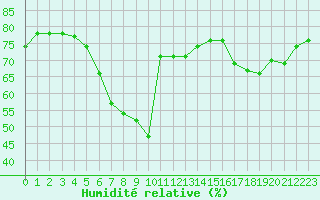 Courbe de l'humidit relative pour Pori Tahkoluoto