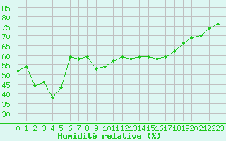 Courbe de l'humidit relative pour Engins (38)