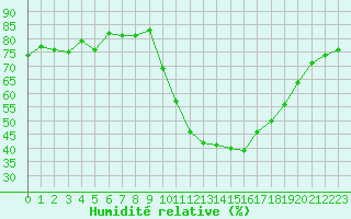 Courbe de l'humidit relative pour Sallanches (74)