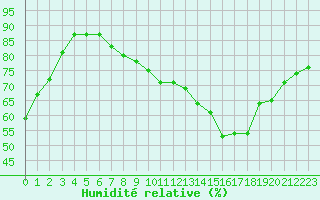 Courbe de l'humidit relative pour Osches (55)