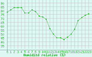 Courbe de l'humidit relative pour Le Talut - Belle-Ile (56)