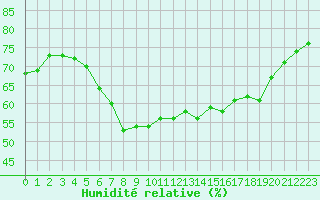 Courbe de l'humidit relative pour Locarno (Sw)