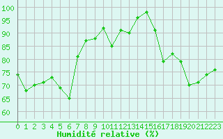 Courbe de l'humidit relative pour Loferer Alm