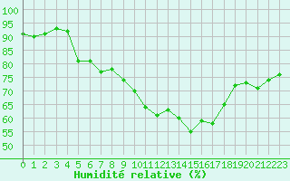 Courbe de l'humidit relative pour Troyes (10)