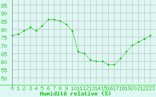 Courbe de l'humidit relative pour Rouess-Vass (72)