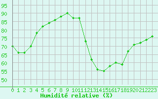 Courbe de l'humidit relative pour Brest (29)
