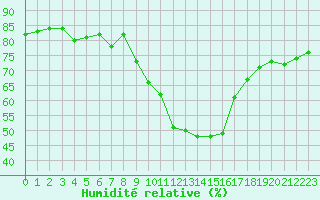 Courbe de l'humidit relative pour Saint-Jean-de-Vedas (34)