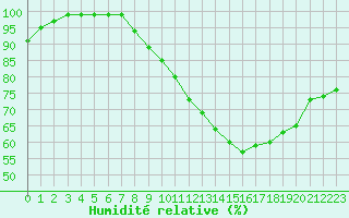 Courbe de l'humidit relative pour Mont-Saint-Vincent (71)