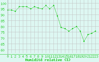 Courbe de l'humidit relative pour Gurande (44)