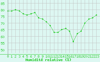 Courbe de l'humidit relative pour Le Luc - Cannet des Maures (83)