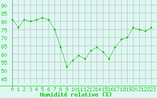 Courbe de l'humidit relative pour Malung A