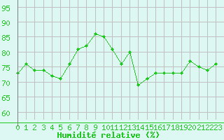 Courbe de l'humidit relative pour Nice (06)