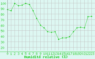 Courbe de l'humidit relative pour Gttingen