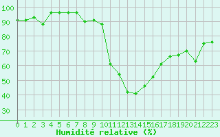 Courbe de l'humidit relative pour Cevio (Sw)