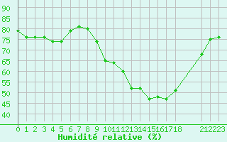 Courbe de l'humidit relative pour San Chierlo (It)