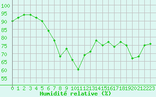 Courbe de l'humidit relative pour Plymouth (UK)