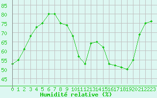 Courbe de l'humidit relative pour Chlons-en-Champagne (51)