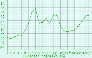 Courbe de l'humidit relative pour Toussus-le-Noble (78)