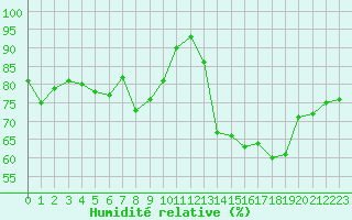 Courbe de l'humidit relative pour Leucate (11)
