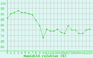 Courbe de l'humidit relative pour Dieppe (76)