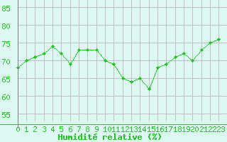 Courbe de l'humidit relative pour Rochegude (26)