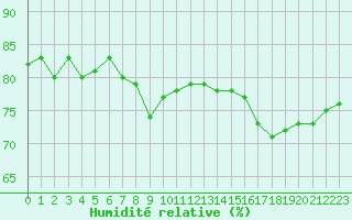 Courbe de l'humidit relative pour Hornbjargsviti