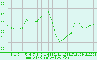 Courbe de l'humidit relative pour Saint-Vrand (69)